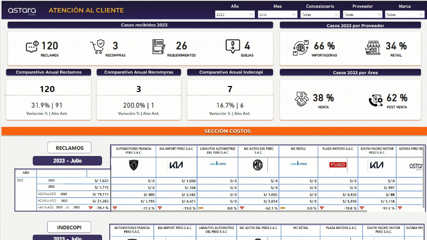 Dashboard Corporativo ASTARA