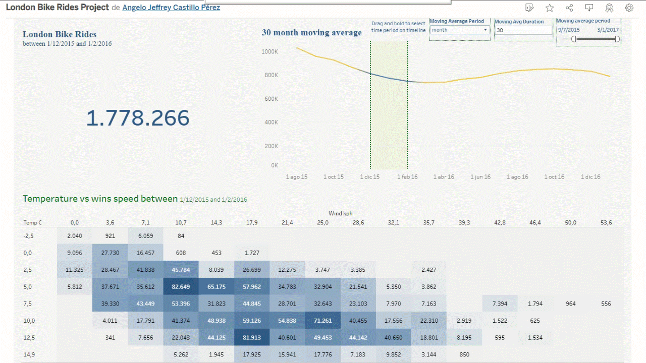 London Bikes Analysis